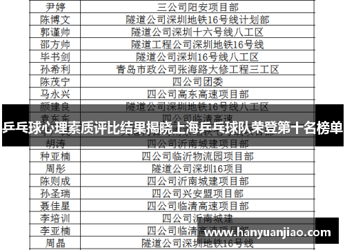 乒乓球心理素质评比结果揭晓上海乒乓球队荣登第十名榜单